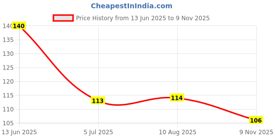 industrybuying.com RS PRO 9V PP3 Battery Holder Solder Tag Contact, 1854794 rs pro Price History Graph from 13 Jun 2025 to 9 Nov 2025