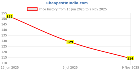 industrybuying.com RS PRO 9V PP3 Battery Holder Solder Tag Contact, 1854797 rs pro Price History Graph from 13 Jun 2025 to 9 Nov 2025