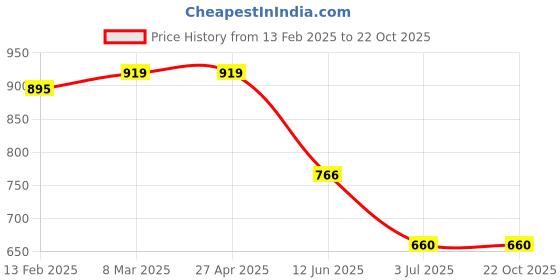 industrybuying.com RS PRO A2 304 A2/304 Stainless Steel Lock Washer, M10, BS 4463, 2334214 (Bag of 25 Pcs) rs pro Price History Graph from 13 Feb 2025 to 22 Oct 2025