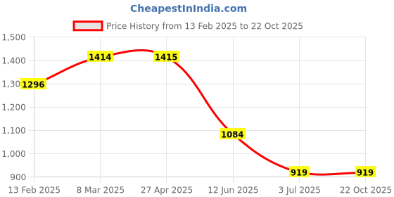 industrybuying.com RS PRO A2 304 A2/304 Stainless Steel Lock Washer, M12, BS 4463, 2334215 (Bag of 25 Pcs) rs pro Price History Graph from 13 Feb 2025 to 21 Oct 2025