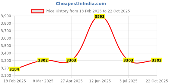 industrybuying.com RS PRO A2 304 Stainless Steel Plain Washer, M30, DIN 125A, 1933482 (Bag of 25 Pcs) rs pro Price History Graph from 13 Feb 2025 to 22 Oct 2025