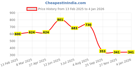 industrybuying.com RS PRO A4 316 Stainless Steel Plain Washer, M2.5, DIN 125A, 2487106 (Bag of 100 Pcs) rs pro Price History Graph from 13 Feb 2025 to 3 Jan 2026