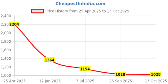 industrybuying.com RS PRO A4 Accident Report Book Model No 1811494 rs pro Price History Graph from 25 Apr 2025 to 13 Oct 2025