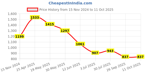 industrybuying.com RS PRO A4 Accident Report Book Model No 7873694 rs pro Price History Graph from 15 Nov 2024 to 11 Oct 2025