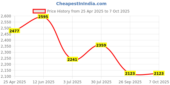 industrybuying.com RS PRO A4 Accident Report Folder Model No 7873690 rs pro Price History Graph from 25 Apr 2025 to 6 Oct 2025
