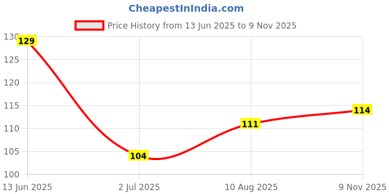 industrybuying.com RS PRO AA Battery Holder, 1854605 rs pro Price History Graph from 13 Jun 2025 to 9 Nov 2025