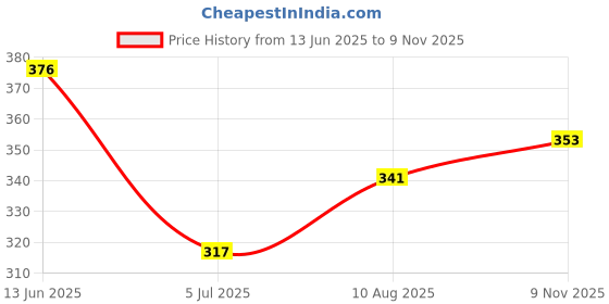 industrybuying.com RS PRO AA Battery Holder, 1854608 rs pro Price History Graph from 13 Jun 2025 to 9 Nov 2025