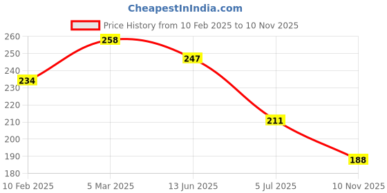 industrybuying.com RS PRO AA Battery Holder, 1854633 rs pro Price History Graph from 10 Feb 2025 to 10 Nov 2025