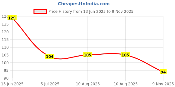 industrybuying.com RS PRO AA Battery Holder 1854638 (1 Pc) rs pro Price History Graph from 13 Jun 2025 to 9 Nov 2025
