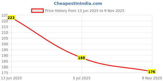 industrybuying.com RS PRO AA Battery Holder 1854639 (1 Pc) rs pro Price History Graph from 13 Jun 2025 to 9 Nov 2025
