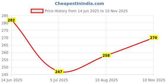 industrybuying.com RS PRO AA Battery Holder, 1854642 rs pro Price History Graph from 14 Jun 2025 to 10 Nov 2025