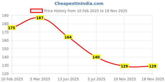 industrybuying.com RS PRO AA Battery Holder, 1854643 rs pro Price History Graph from 10 Feb 2025 to 17 Nov 2025