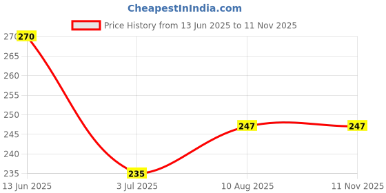 industrybuying.com RS PRO AA Battery Holder, 1854647 rs pro Price History Graph from 13 Jun 2025 to 10 Nov 2025