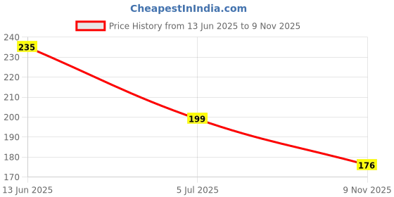 industrybuying.com RS PRO AA Battery Holder, 1854715 rs pro Price History Graph from 13 Jun 2025 to 9 Nov 2025