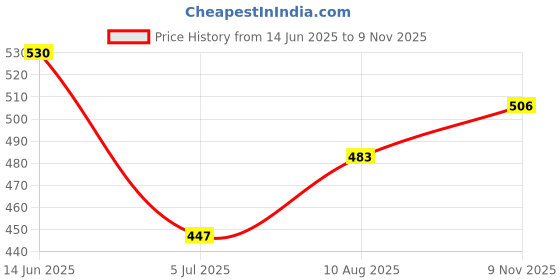 industrybuying.com RS PRO AA Battery Holder, 1854747 rs pro Price History Graph from 14 Jun 2025 to 9 Nov 2025