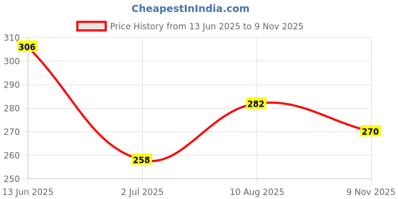 industrybuying.com RS PRO AA Battery Holder Coil Spring Contact, 5123574 rs pro Price History Graph from 13 Jun 2025 to 9 Nov 2025