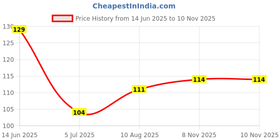 industrybuying.com RS PRO AAA Battery Holder, 1854630 rs pro Price History Graph from 14 Jun 2025 to 10 Nov 2025