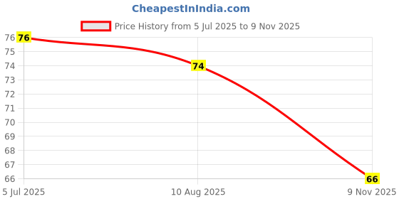 industrybuying.com RS PRO AAA Battery Holder, 1854724 rs pro Price History Graph from 5 Jul 2025 to 9 Nov 2025