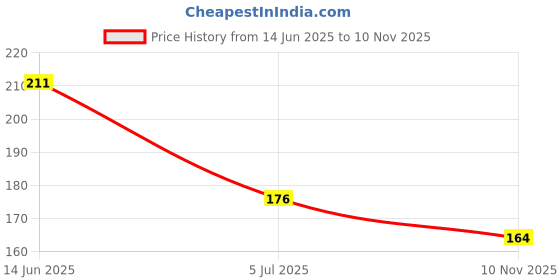 industrybuying.com RS PRO AAA Battery Holder, 1854742 rs pro Price History Graph from 14 Jun 2025 to 10 Nov 2025