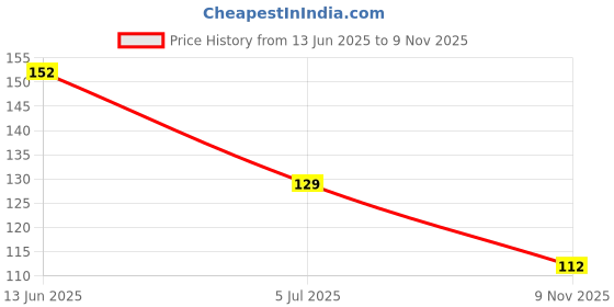 industrybuying.com RS PRO AAA Battery Holder 1854767 (1 Pc) rs pro Price History Graph from 13 Jun 2025 to 9 Nov 2025