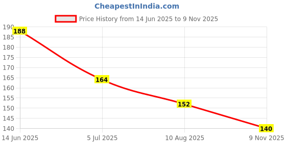 industrybuying.com RS PRO AAA Battery Holder 1854769 (1 Pc) rs pro Price History Graph from 14 Jun 2025 to 9 Nov 2025