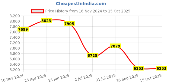 industrybuying.com RS PRO AB931 1/4in Air Inlet (BSP) Spray Gun Kit, with 0.3 mm Tip Model No 2501779 rs pro Price History Graph from 16 Nov 2024 to 15 Oct 2025