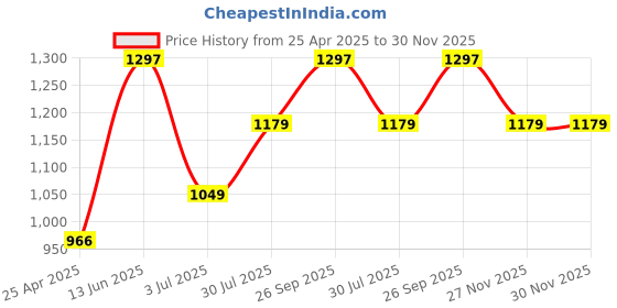 industrybuying.com RS PRO ABS DIN Rail Enclosure Enclosure 105.0 x 90.0 x 65.3 mm, 1862297 rs pro Price History Graph from 25 Apr 2025 to 30 Nov 2025