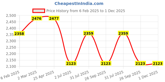 industrybuying.com RS PRO ABS Enclosure 60.2 x 80 x 120mm, 2384015 rs pro Price History Graph from 6 Feb 2025 to 1 Dec 2025
