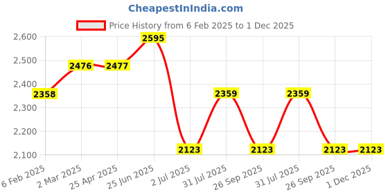 industrybuying.com RS PRO ABS Enclosure 60.2 x 81.6 x 121.4mm, 2384018 rs pro Price History Graph from 6 Feb 2025 to 1 Dec 2025