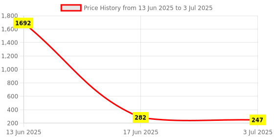 industrybuying.com RS PRO ABS for Use with Enclosure Model No 2383993 rs pro Price History Graph from 13 Jun 2025 to 3 Jul 2025