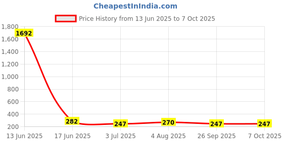 industrybuying.com RS PRO ABS for Use with Enclosure Model No 2383994 rs pro Price History Graph from 13 Jun 2025 to 6 Oct 2025
