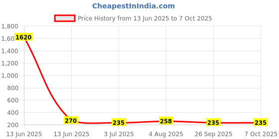 industrybuying.com RS PRO ABS for Use with Enclosure Model No 2383996 rs pro Price History Graph from 13 Jun 2025 to 7 Oct 2025