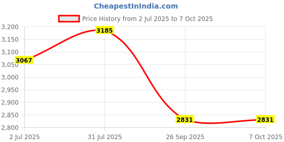 industrybuying.com RS PRO ABS Handle for Use with ABS Desk Case Model No 504798 rs pro Price History Graph from 2 Jul 2025 to 6 Oct 2025