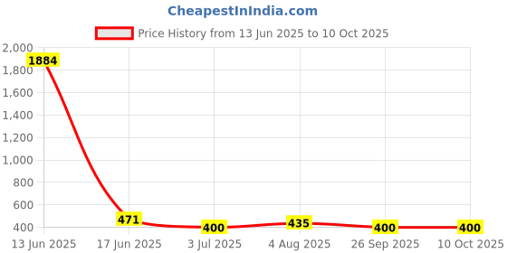 industrybuying.com RS PRO ABS Hinge for Use with 1920697, 47x23.7x14.05mm, 2006737 rs pro Price History Graph from 13 Jun 2025 to 10 Oct 2025