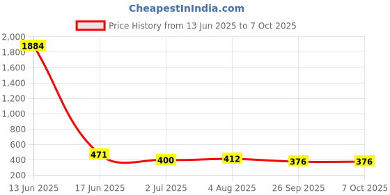 industrybuying.com RS PRO ABS Mounting Kit for Use with 7710 Series, 1947496 rs pro Price History Graph from 13 Jun 2025 to 7 Oct 2025