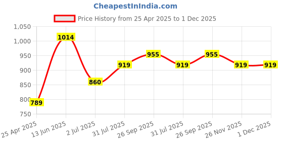 industrybuying.com RS PRO ABS, PC Ball Catch Model No 1611953 rs pro Price History Graph from 25 Apr 2025 to 1 Dec 2025