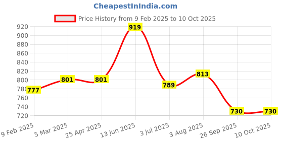 industrybuying.com RS PRO ABS PCB Mounting Enclosure, 101.5 x 61.5 x 41mm Model No 2213553 rs pro Price History Graph from 9 Feb 2025 to 10 Oct 2025