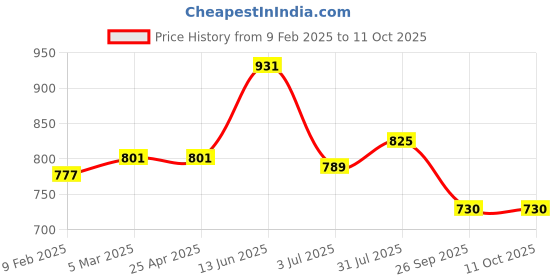 industrybuying.com RS PRO ABS PCB Mounting Enclosure, 101.5 x 61.5 x 41mm Model No 2213554 rs pro Price History Graph from 9 Feb 2025 to 11 Oct 2025