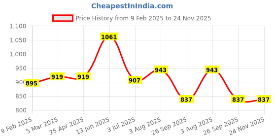 industrybuying.com RS PRO ABS PCB Mounting Enclosure, 121.5 x 71.5 x 41mm Model No 2213556 rs pro Price History Graph from 9 Feb 2025 to 23 Nov 2025