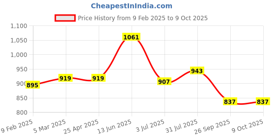 industrybuying.com RS PRO ABS PCB Mounting Enclosure, 121.5 x 71.5 x 41mm Model No 2213557 rs pro Price History Graph from 9 Feb 2025 to 9 Oct 2025