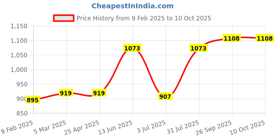 industrybuying.com RS PRO ABS PCB Mounting Enclosure, 121.5 x 71.5 x 41mm Model No 2213558 rs pro Price History Graph from 9 Feb 2025 to 9 Oct 2025