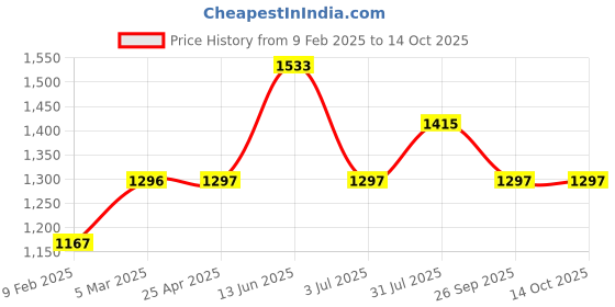 industrybuying.com RS PRO ABS PCB Mounting Enclosure, 144 x 83 x 46mm Model No 2213560 rs pro Price History Graph from 9 Feb 2025 to 14 Oct 2025