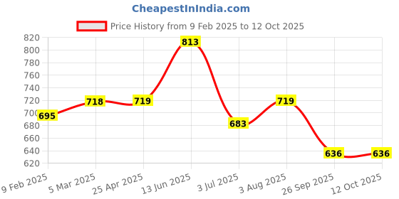 industrybuying.com RS PRO ABS PCB Mounting Enclosure, 36 x 82 x 52mm Model No 2213549 rs pro Price History Graph from 9 Feb 2025 to 11 Oct 2025