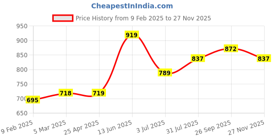 industrybuying.com RS PRO ABS PCB Mounting Enclosure, 82 x 52 x 36mm Model No 2213550 rs pro Price History Graph from 9 Feb 2025 to 26 Nov 2025