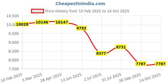 industrybuying.com RS PRO ABS Polycarbonate Wall Box IP65 Viewing Window 166x161x121 mm, 1947498 rs pro Price History Graph from 10 Feb 2025 to 13 Oct 2025