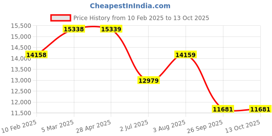 industrybuying.com RS PRO ABS Polycarbonate Wall Box IP65 Viewing Window 213x185x104.5 mm, 1947499 rs pro Price History Graph from 10 Feb 2025 to 13 Oct 2025