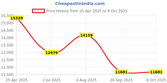 industrybuying.com RS PRO ABS Proximity Reader with LED indicator, 7748178 rs pro Price History Graph from 25 Apr 2025 to 8 Oct 2025