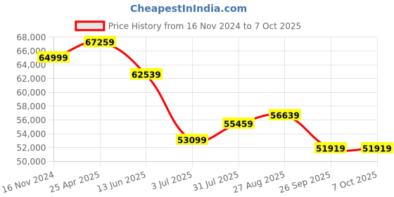 industrybuying.com RS PRO Absolute Encoder Gray Signal Hollow Type 12 mm Shaft, 7951236 rs pro Price History Graph from 16 Nov 2024 to 7 Oct 2025