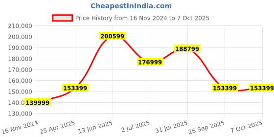 industrybuying.com RS PRO Absolute Encoder Gray Signal Hollow Type 14 mm Shaft, 7951233 rs pro Price History Graph from 16 Nov 2024 to 7 Oct 2025