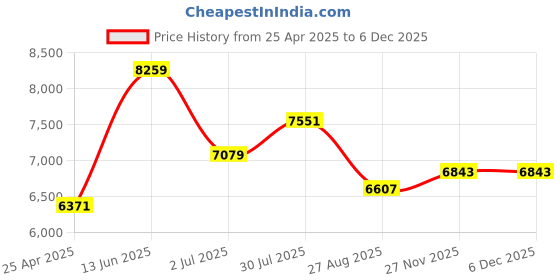 industrybuying.com RS PRO AC-15EXs Non Contact Voltage Detector, 50V ac to 1000V ac Model No 1781216 rs pro Price History Graph from 25 Apr 2025 to 4 Dec 2025